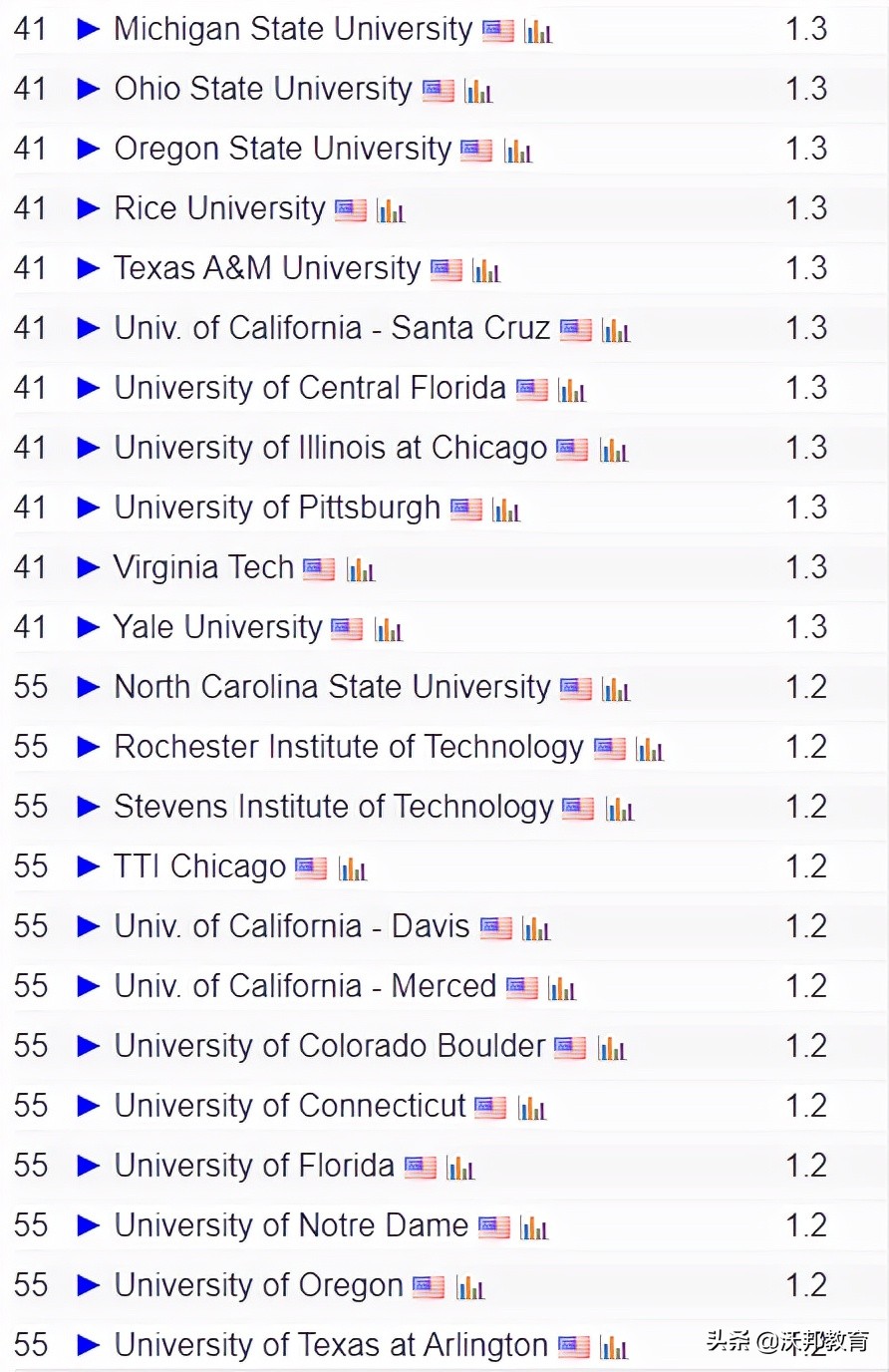 最新｜2022美国CS Rankings排名发布，CMU稳坐第一，UCSD赶超MIT