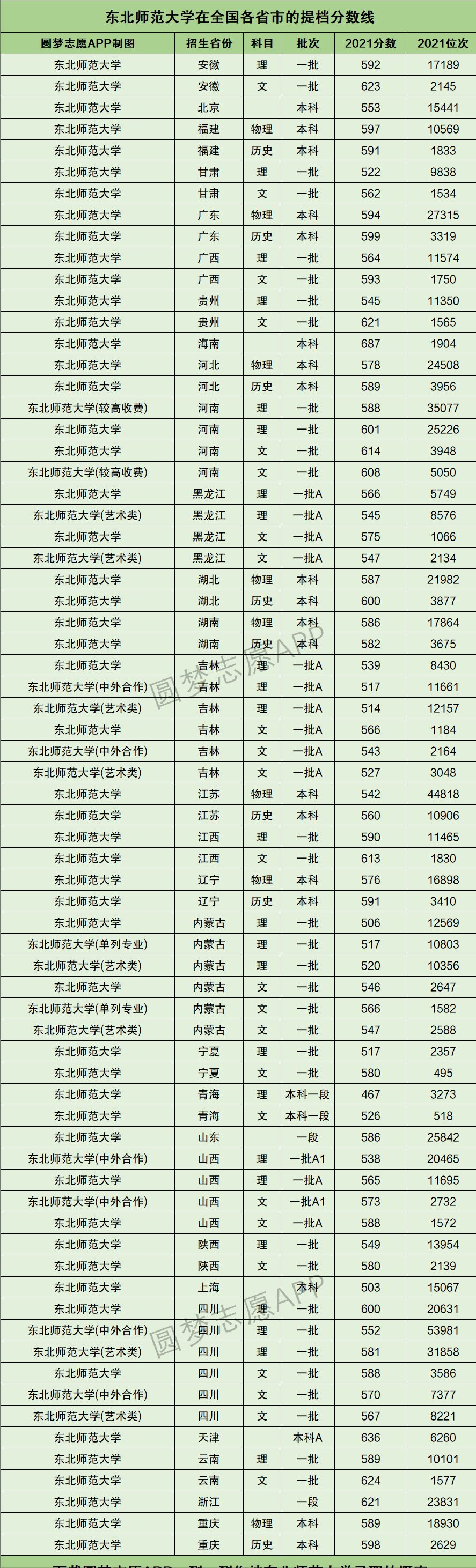 2022年高考参考：东北地区11所211大学2021年全国投档分数线