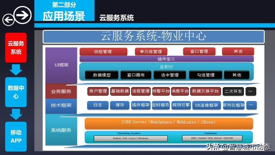 76页智慧物流园区综合解决方案2022（附下载）