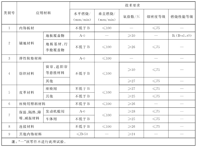 GB 38262-2019 客车内饰材料的燃烧特性检测