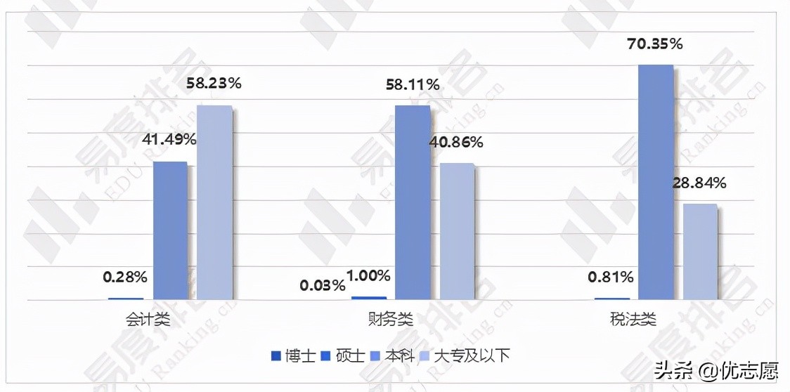 会计专业就业现状及国考情势分析