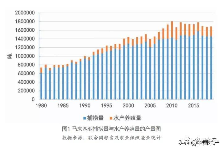 中国—马来西亚渔业合作前景分析