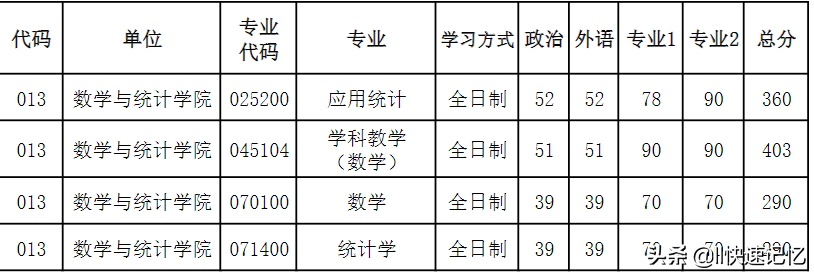 河南大学2022年考研复试分数线出炉，41个学院