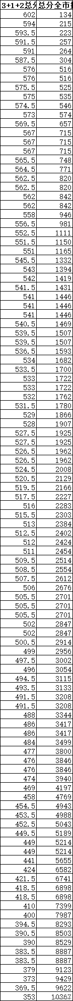 武汉2022年高三二月调考分数线情况公布