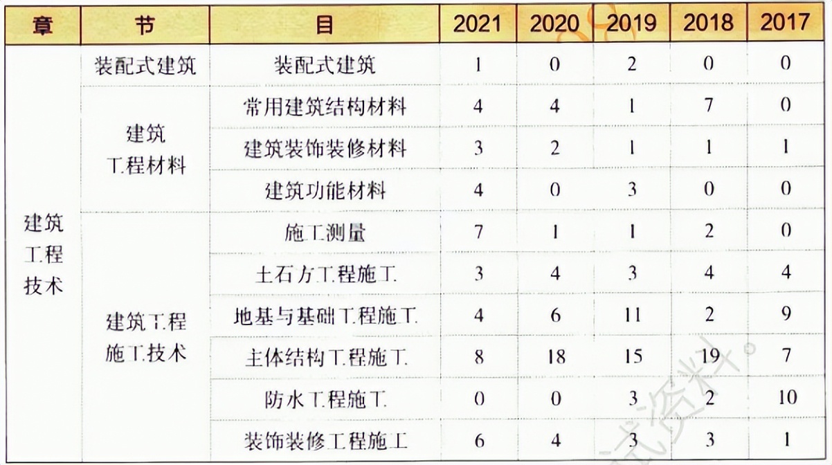 2022年一级建造师备考计划+攻略