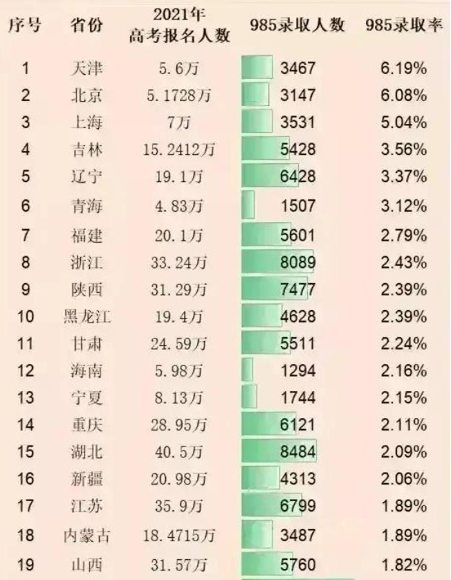 普通高中学生，上985大学的几率有多大？想要逆袭需缩短“差距”