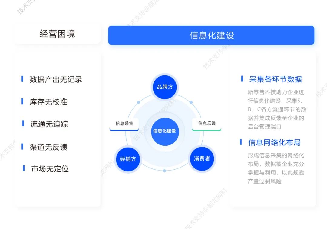 新零售科技赋能，S2B2C全链路技术矩阵助力品牌转型升级