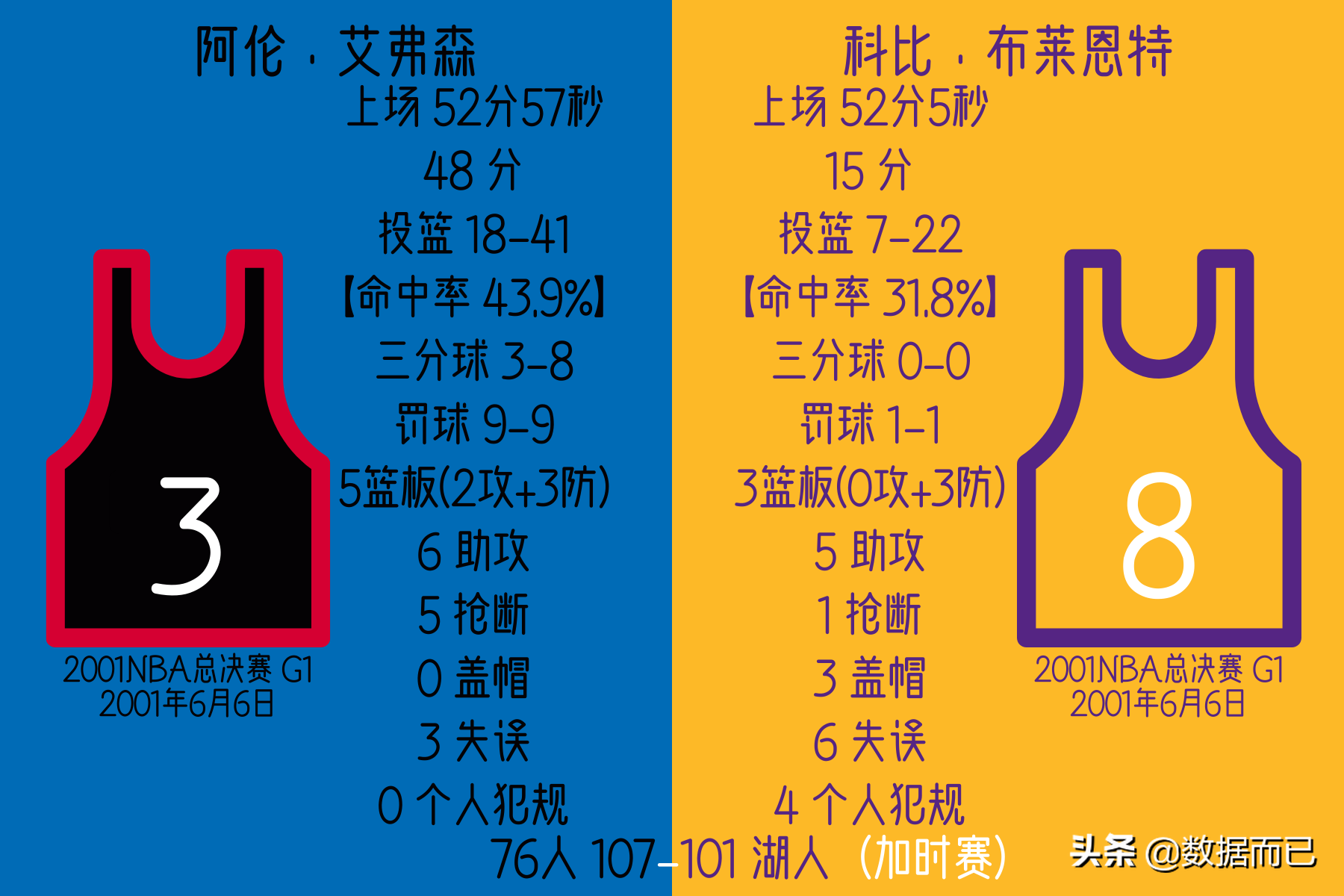 2001年NBA总决赛高清(2001NBA总决赛（76人1:4湖人）——艾弗森科比个人数据)