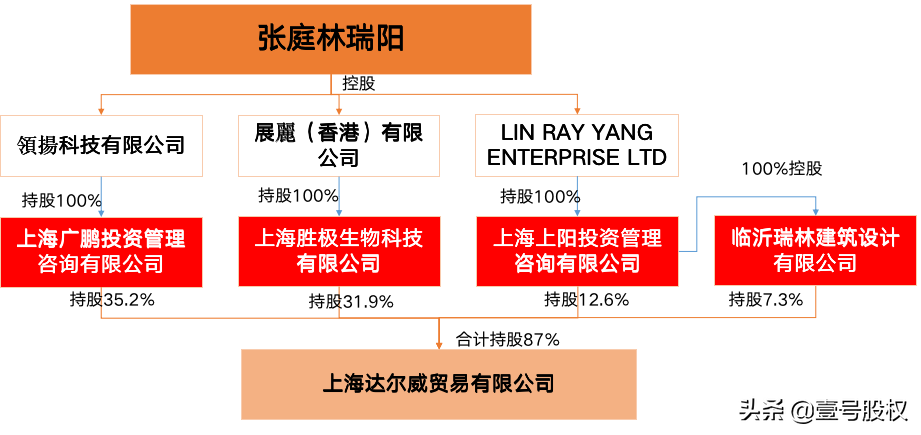 明星张庭夫妇成立新公司，股权结构是怎么设计的？