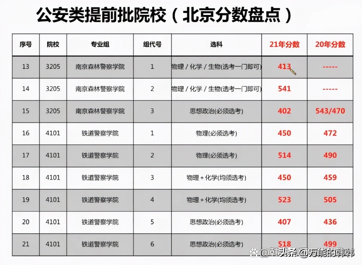 「公安类提前批院校」录取分数及选科要求汇总