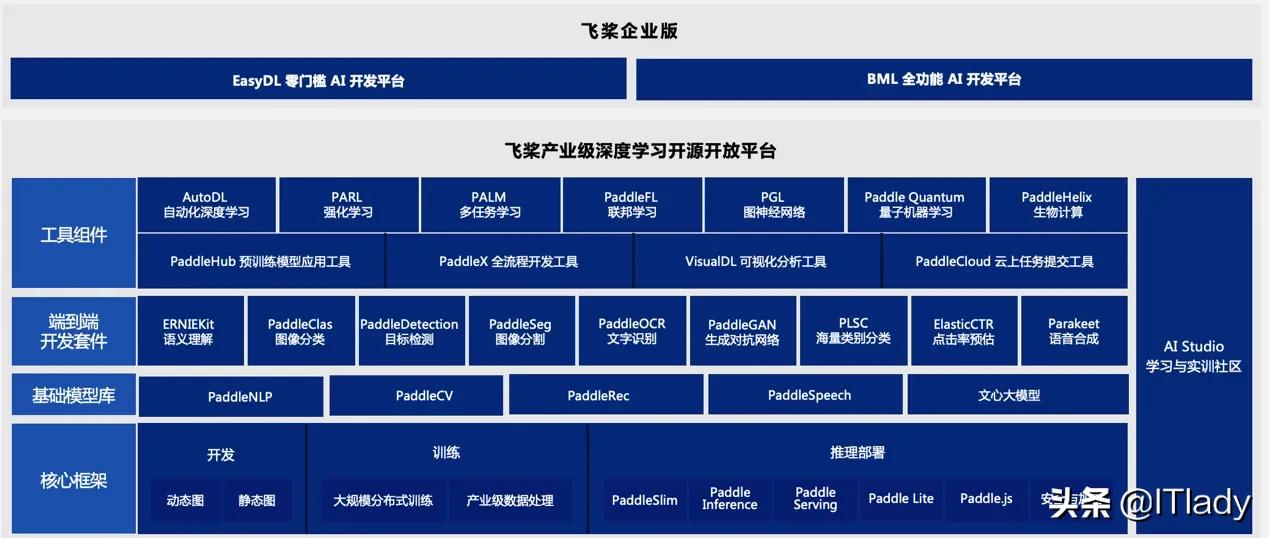 实现AI技术自立自强，国产深度学习框架面临三大难题