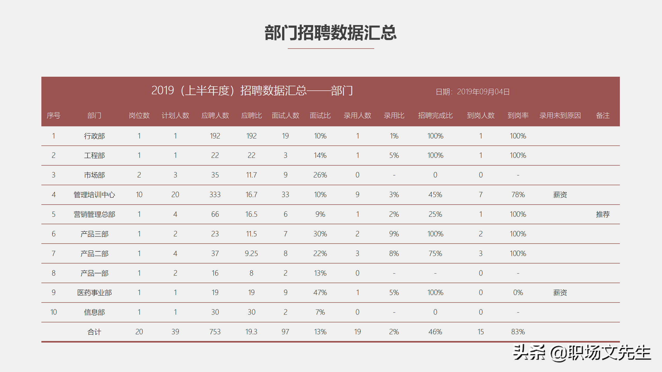 简单的招聘总结怎么写（工作目标和策略）