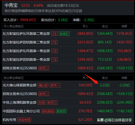 7大游资周五如何布局下周行情？葛老大疯狂买入江特电机3.41亿