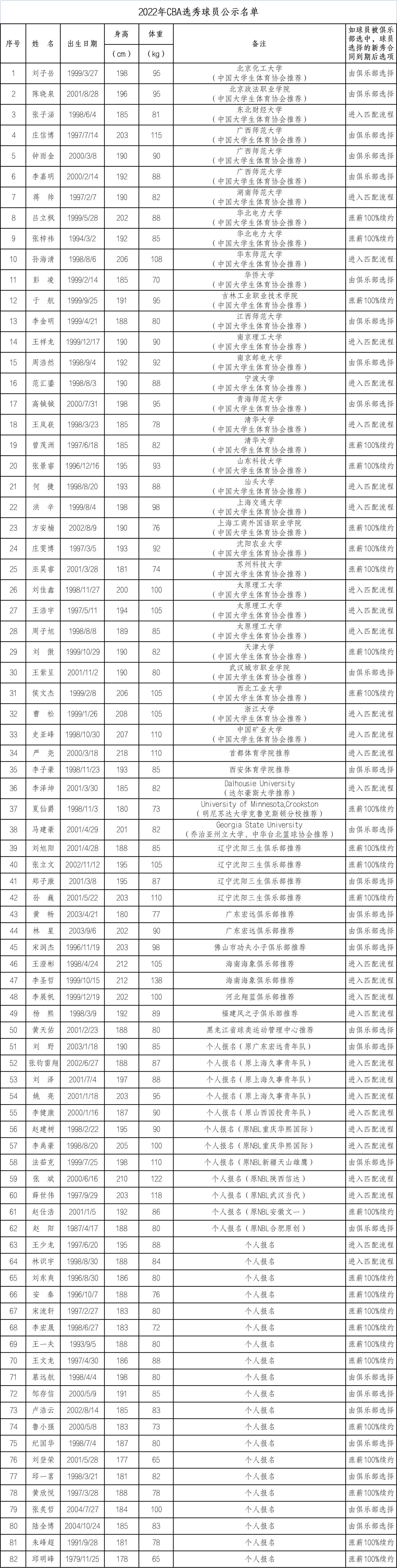 cba的球员从哪里选(CBA公布2022年选秀报名名单：王岚钦在列 最大年龄参选者为43岁)