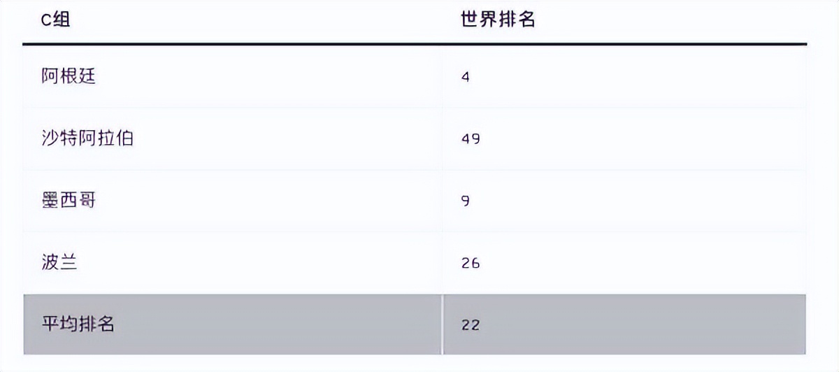 乌克兰球队世界杯2022积分(世界杯各组形势分析：B组E组难度最大，英德都有翻车可能？)