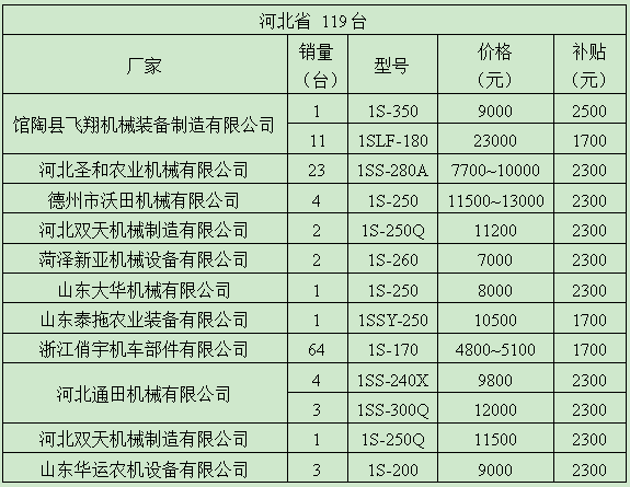 2021年晋鲁冀豫4省深松机销售情况：没想到山东竟然这么少