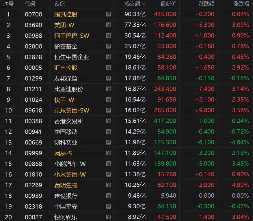 大牛港股收评 | 恒指收涨0.6%，华虹半导体涨超8%商汤三日累涨近20%