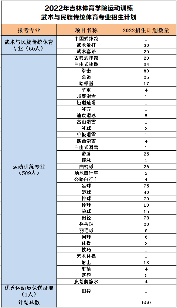 2022年体育单招分项目招生计划汇总