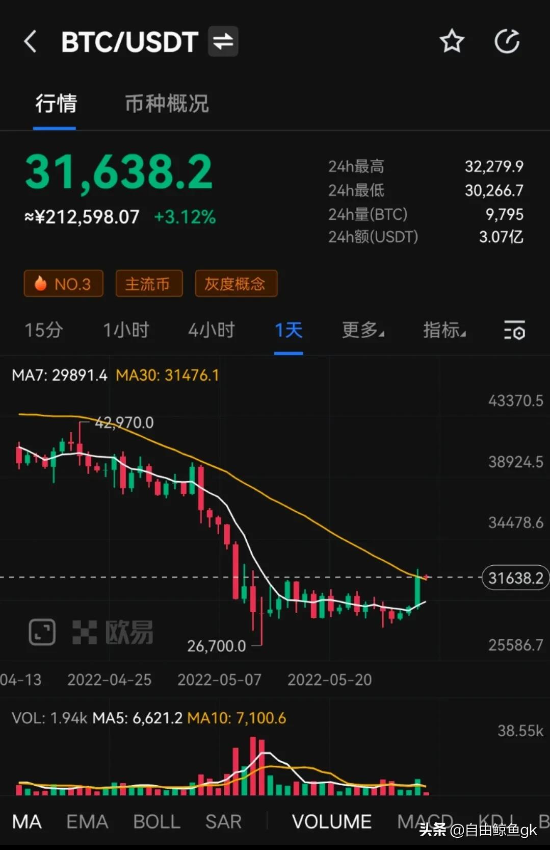 BTC比特币阴跌9周触底反弹