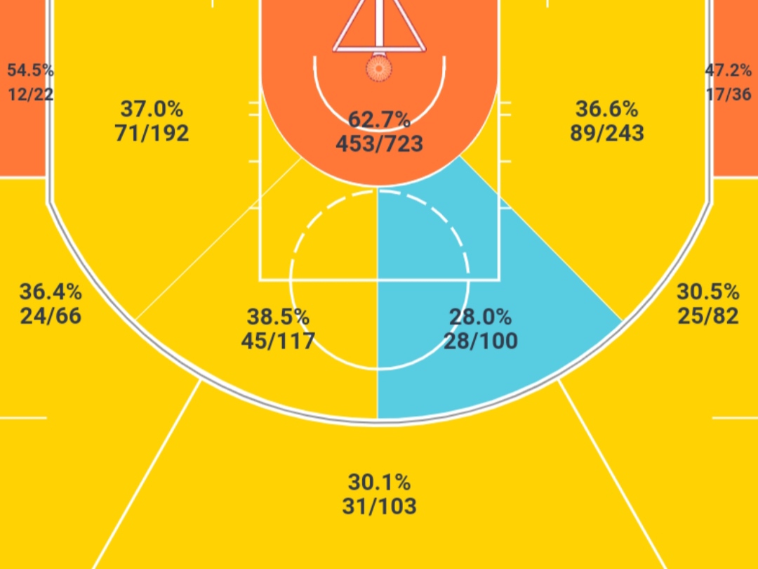 nba詹姆斯为什么这么强(NBA历史总得分第一：勒布朗·詹姆斯的得分、位置和打法的变化)