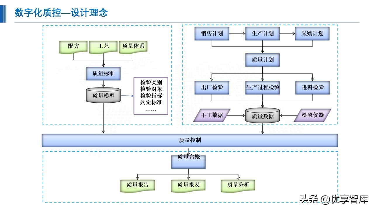 智能制造数字化智能工厂总体解决方案（48页PPT）