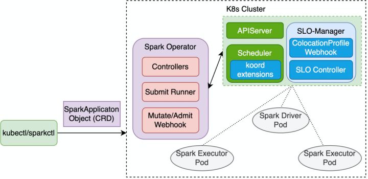 云原生混部系统 Koordinator 架构详解