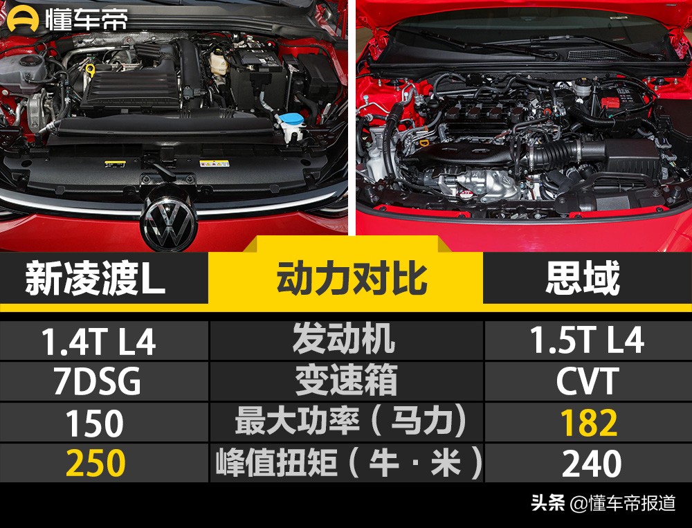 新车 | 运动化紧凑型轿车该选谁？大众全新凌渡L对比本田思域