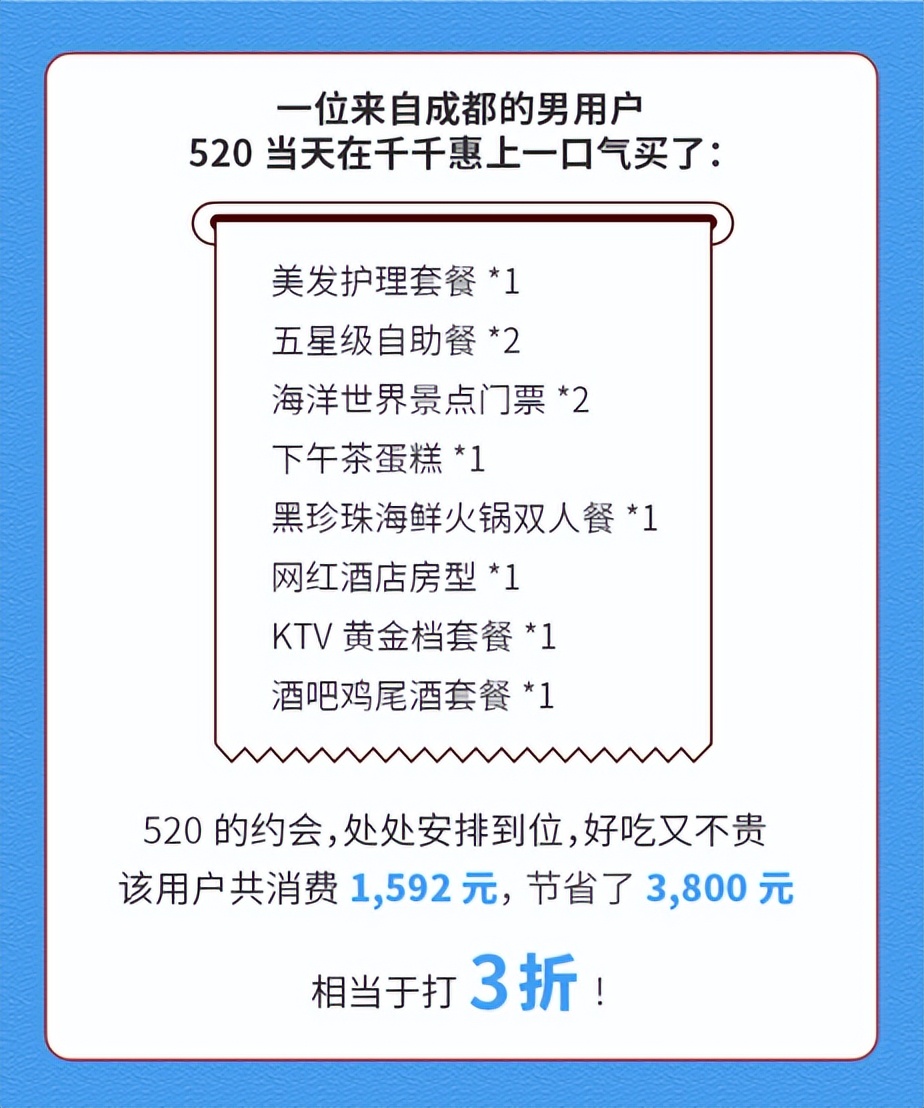 移卡千千惠发布520消费数据报告：节庆线下消费增长明显