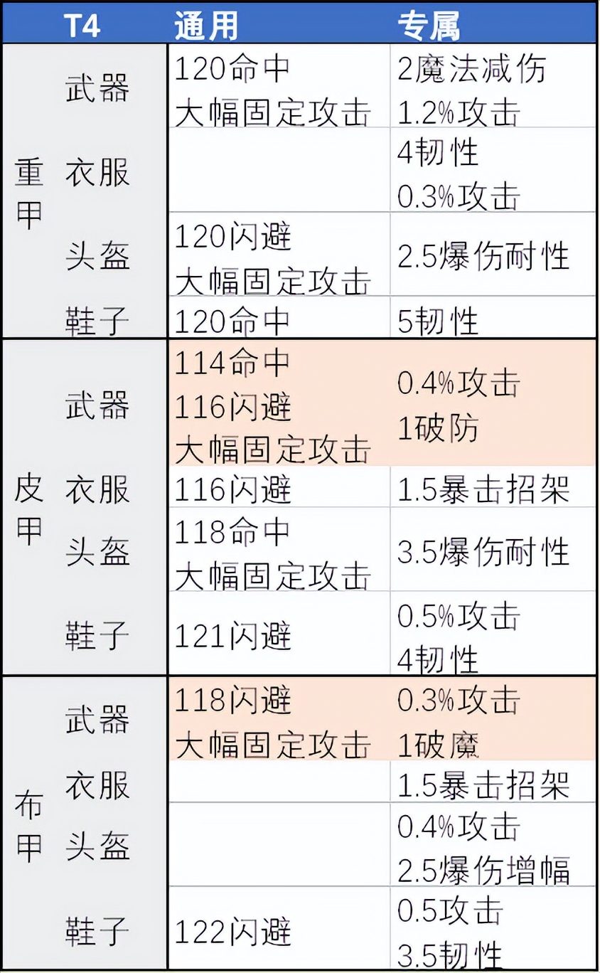 装备再次进阶！T4顺序升级建议