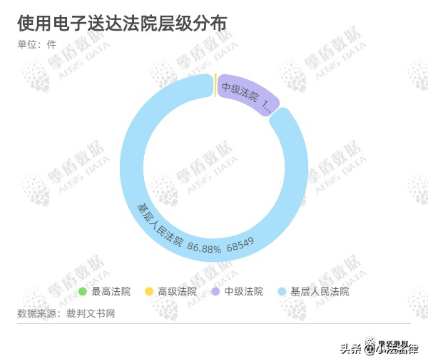 大数据看电子送达｜检索分秒之间，送达千里之外