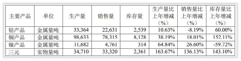 年度简报｜华友钴业2021年的变化是什么？