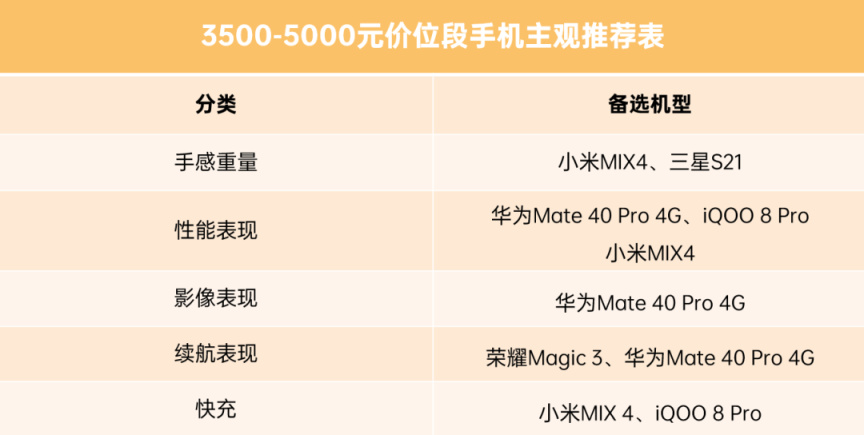 12月 | 手机 主观推荐 （2000元以内，2000-3500,3500元以上）