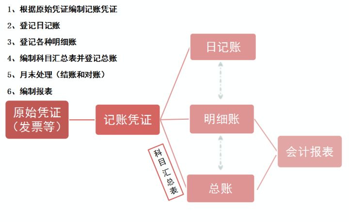 会计记账凭证如何填制（92年女会计工作总结）