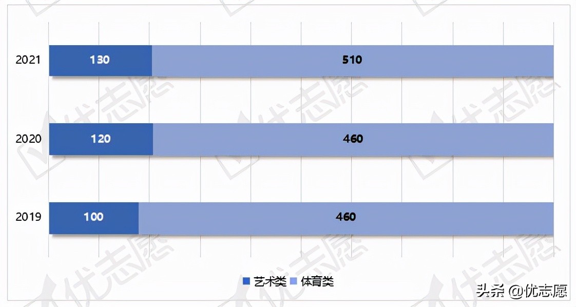 2021年北京体育大学艺术类及体育类单招专业招生人数逐年上升