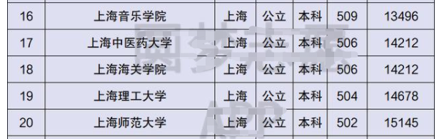 上海40所本科大学排名，共分6个档次，能考进前三档的都算学霸