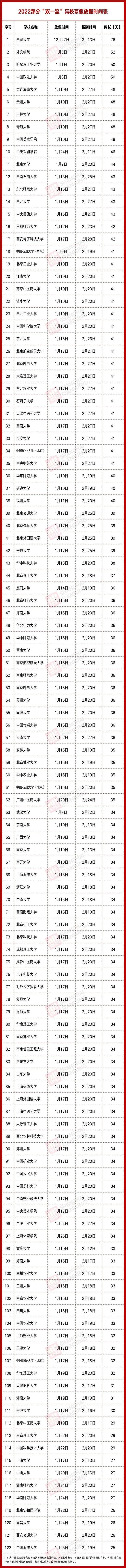 双一流大学放假时间分五档，中海大在第五档，藏大在第一档