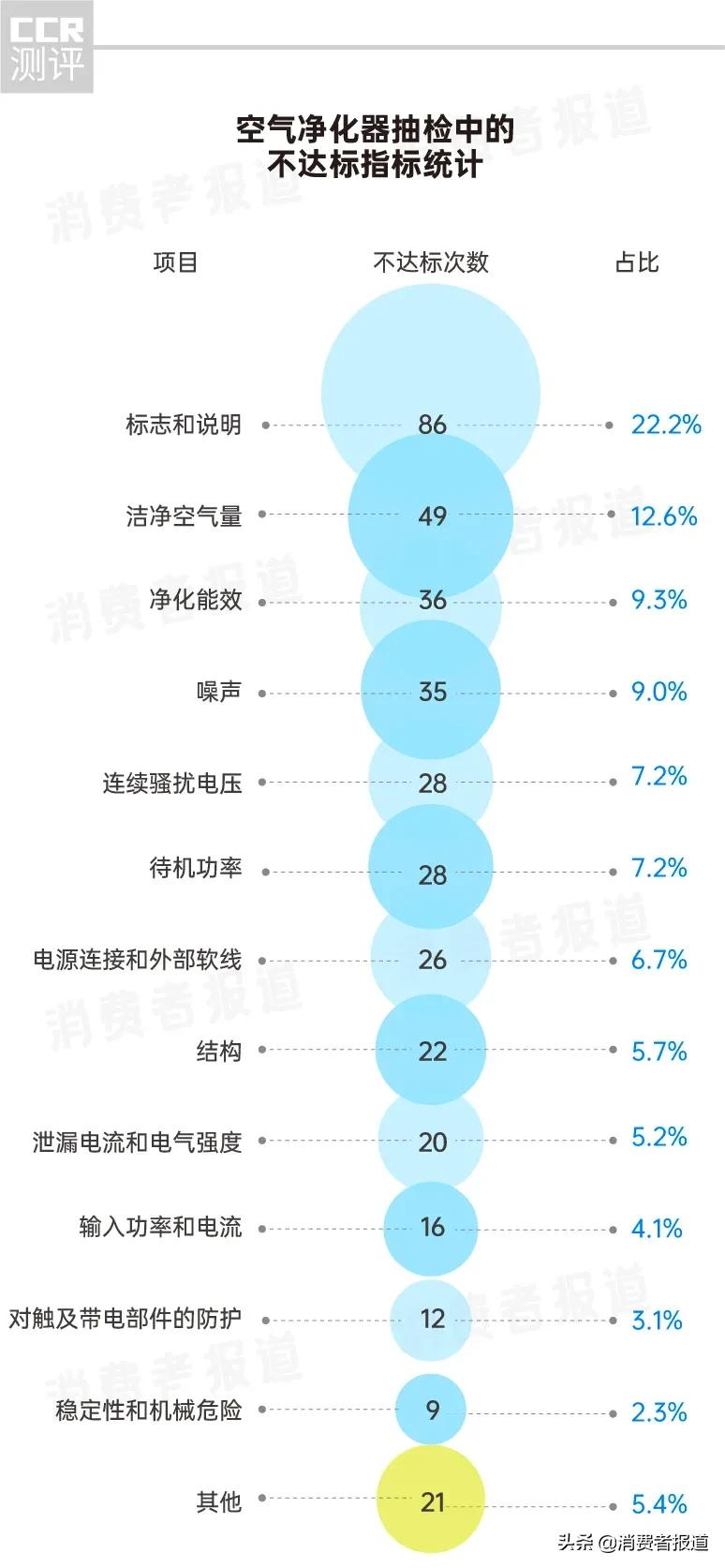 空气净化器抽检:198批次不达标,亚都、美的、三个爸爸上榜;CADR指标值得注意