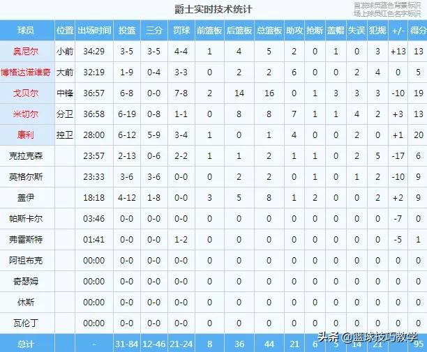 中锋与后卫的nba组合有哪些(隔扣戈贝尔！威少又打回来了！1米98的后卫打中锋)