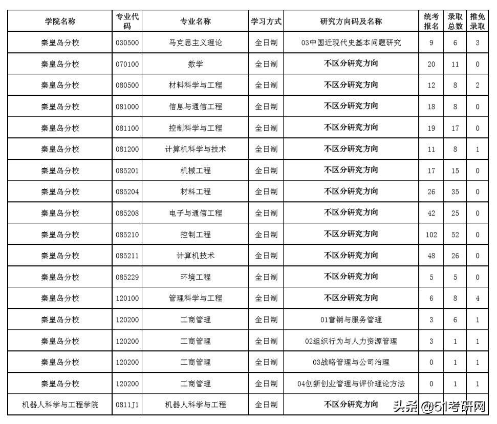 这所高性价比985院校，相对好考！最新报录数据及接收调剂专业