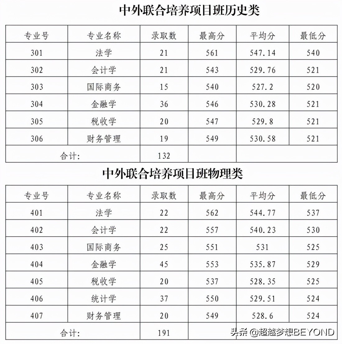 广东财经大学2021年省内各专业录取分数情况