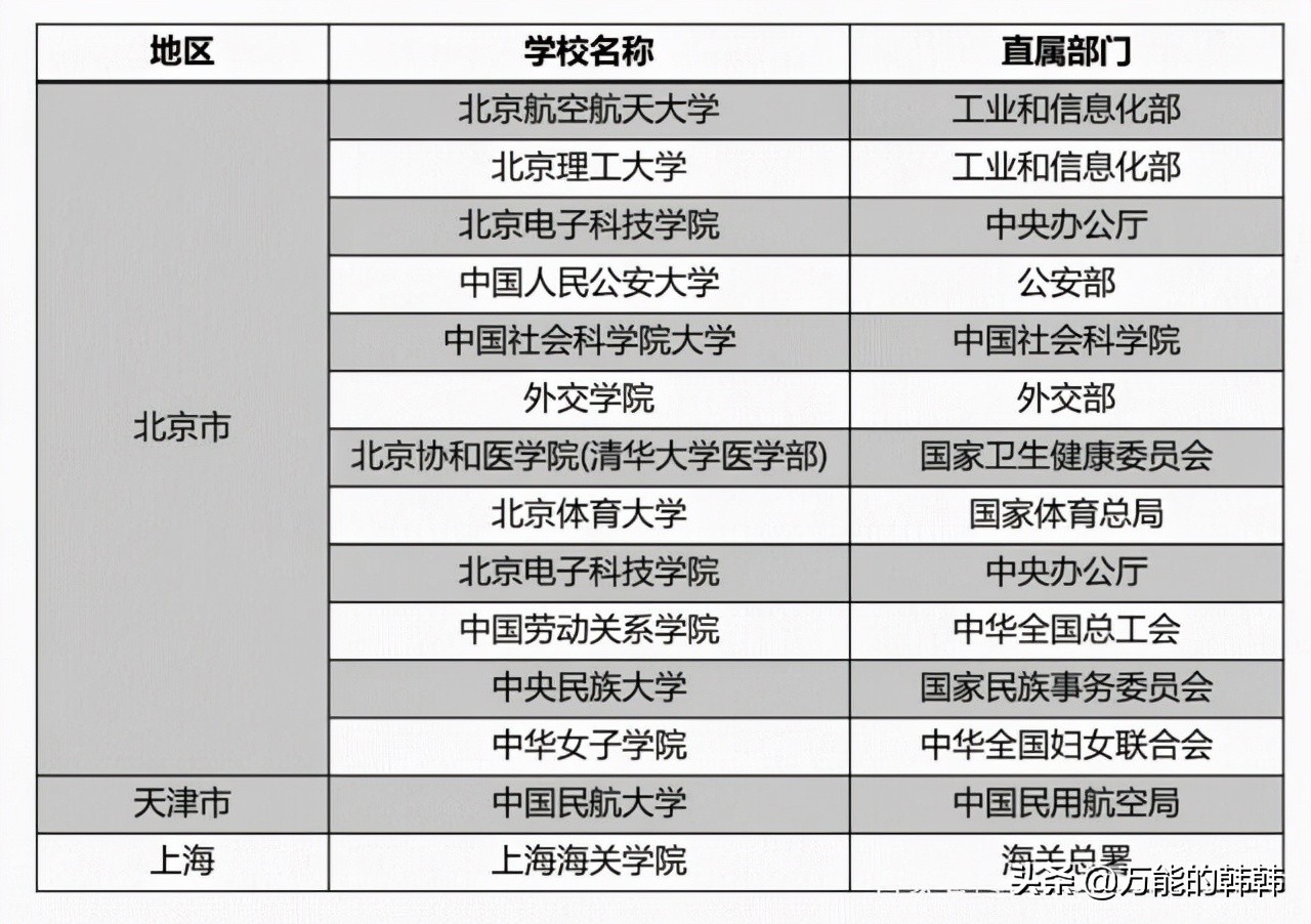 中央部属院校到底有哪些？从录取批次看部属院校