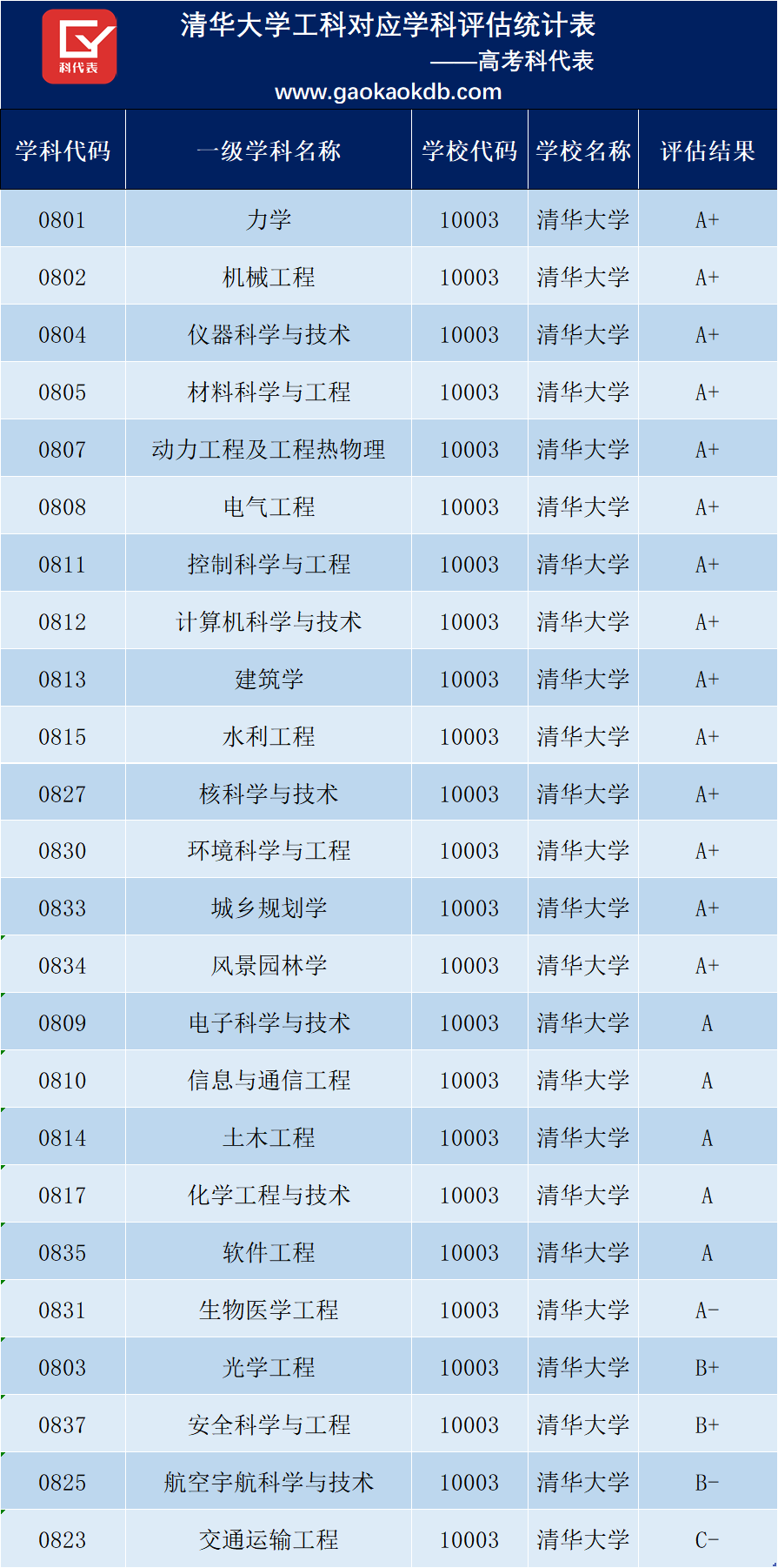 中国工科强校排名，清华、浙大无争议，天津大学可能出乎意料
