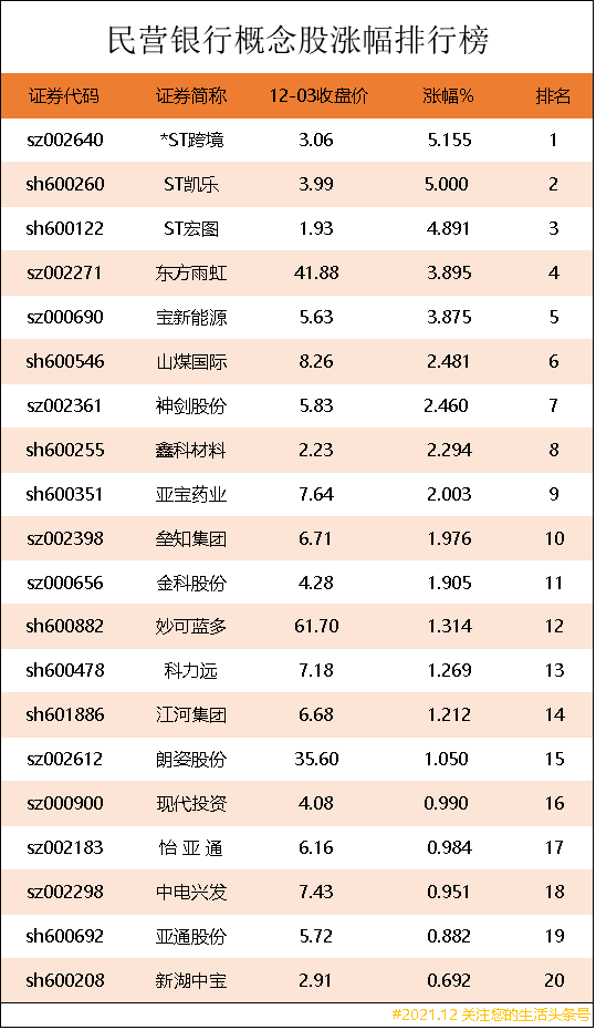 「奶酪新能源」民营银行股票有哪些（民营银行概念股涨幅排行榜）