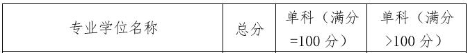 12所985医学院校公布复试线！今年将有超300万考生落榜…