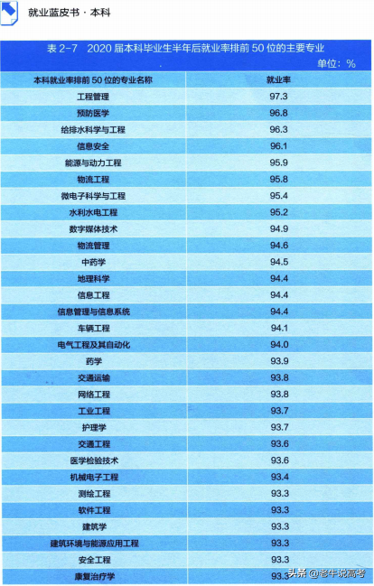 解读2021年本科生就业报告，研判最新热门专业发展趋势