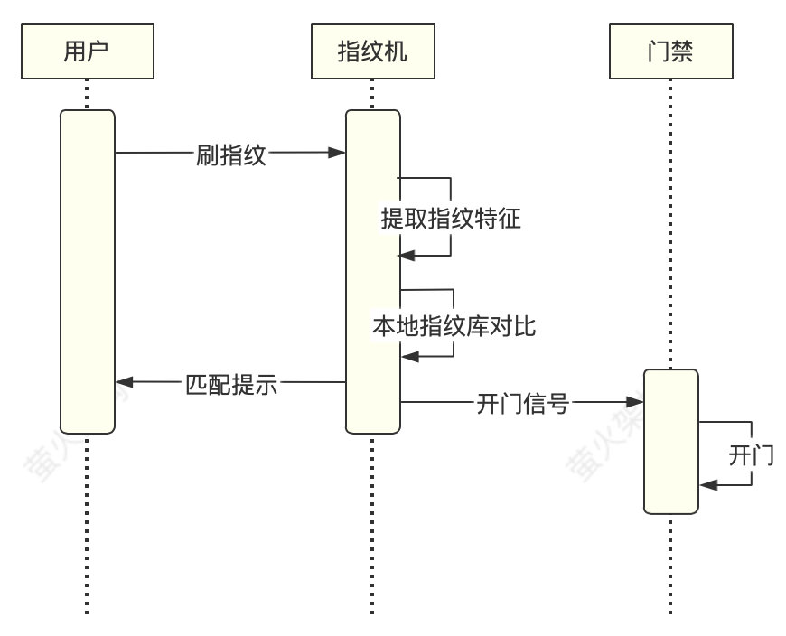 指紋登錄是怎么跑起來的