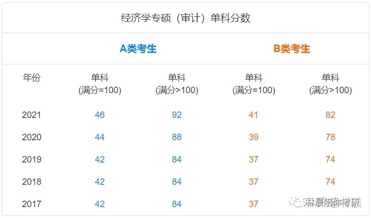 在职考研，管理类联考内容 报名条件有哪些限制？林晨陪你考研