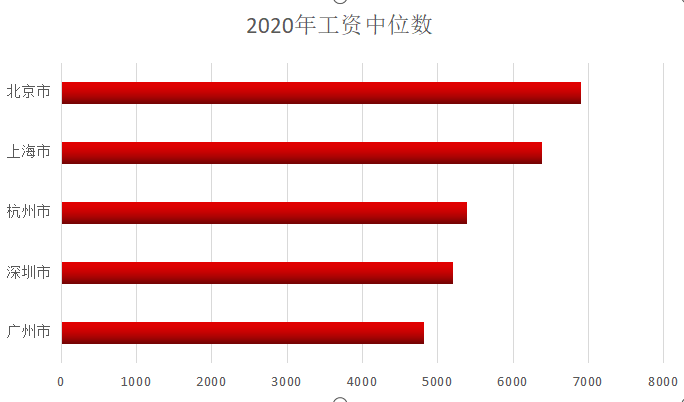 年轻人如何才能实现年薪百万呢？用数据分析来帮你探探路