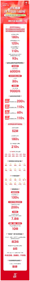 京东618累计下单金额超3793亿元 线下门店全国联动展现消费新趋势