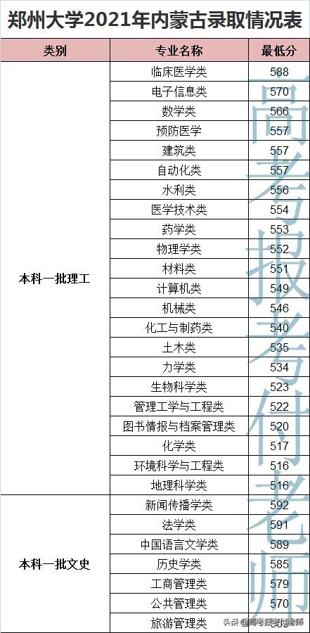 郑州大学2021年在各省录取分数线和专业录取分数线及选科要求